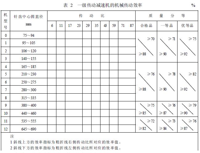 減速機機械傳動效率的分等,按表2 的規定