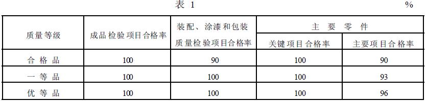 簡擺顎式破碎機的質(zhì)量等級指標(biāo)應(yīng)符合表1 的規(guī)定。