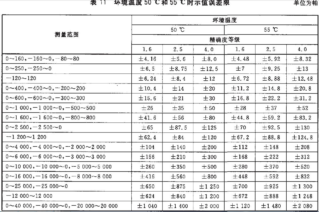 儀表示值誤差限按表11的規(guī)定。