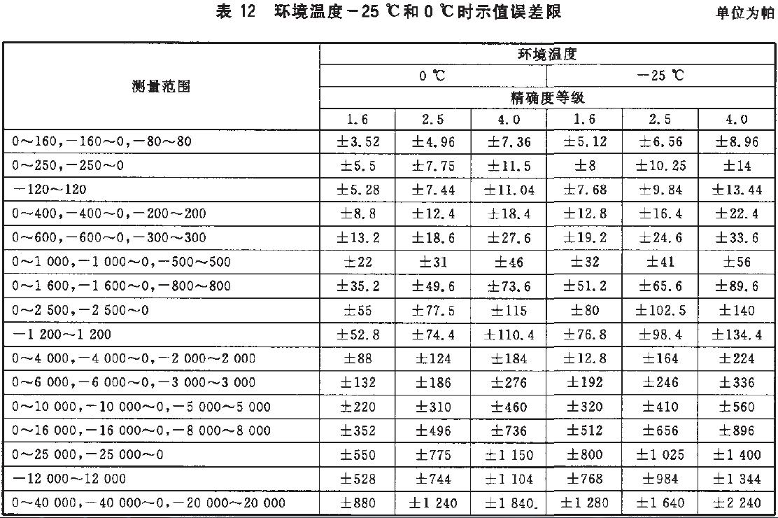 儀表示值誤差限按表12的規(guī)定。